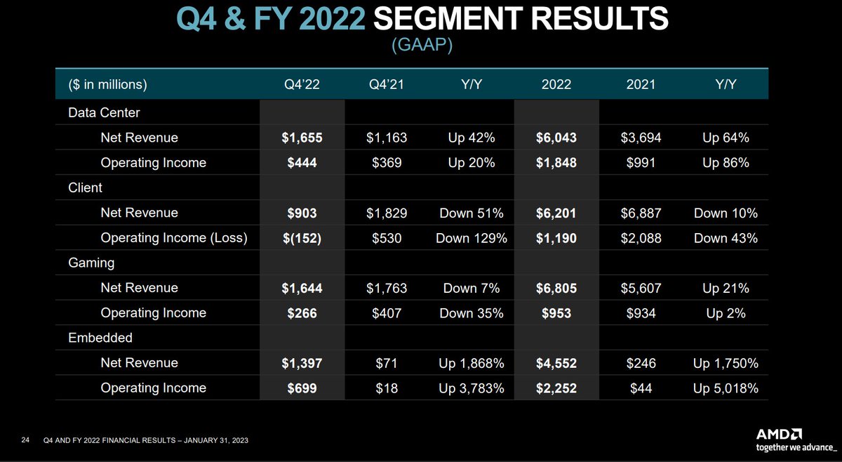 ₩9 on Twitter "RT 9550pro AMD/NVIDIA Q4 Gaming Revenue AMD 1.644B