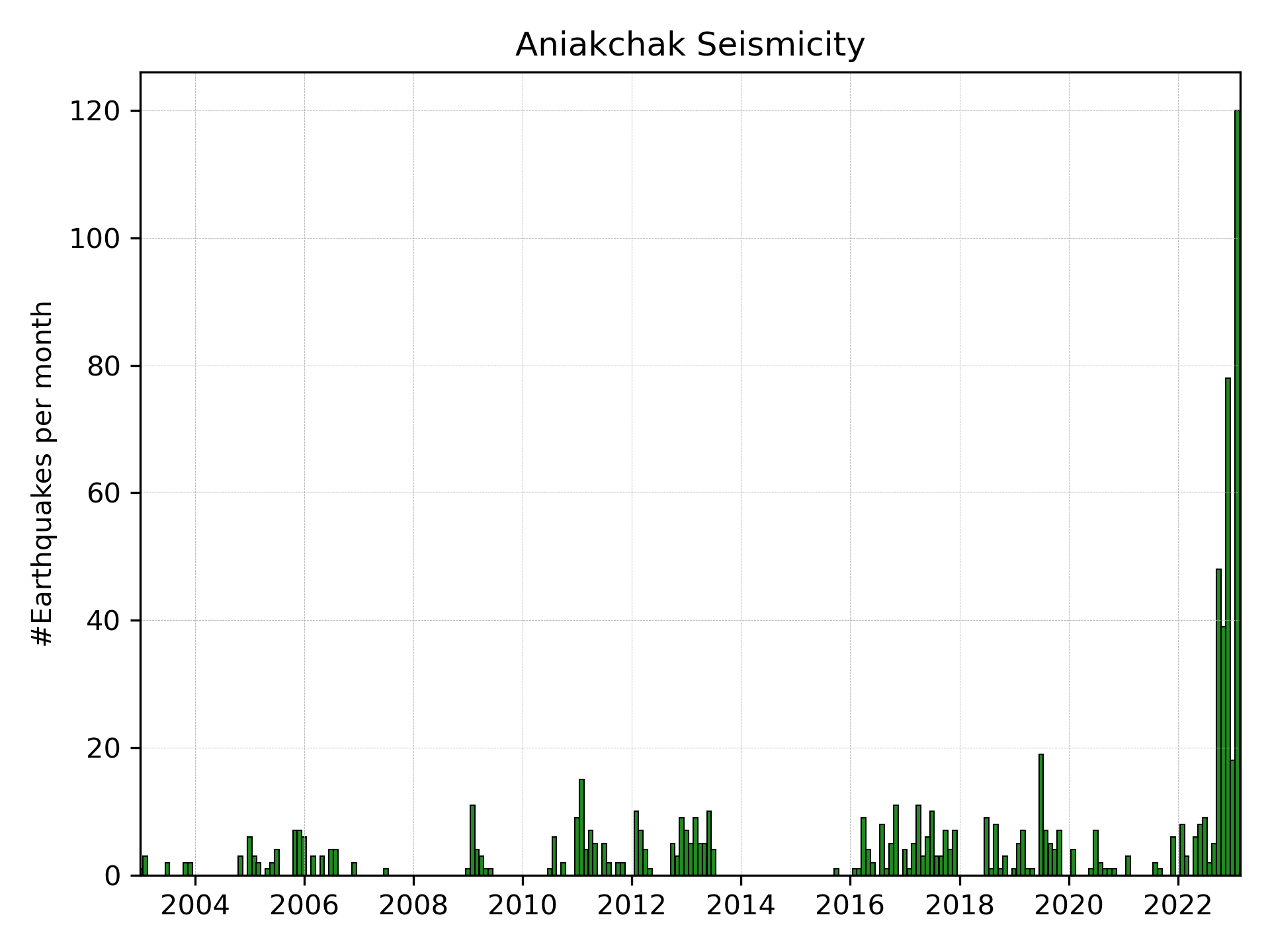 Alaska AVO on Twitter "Earthquakes located beneath Aniakchak volcano