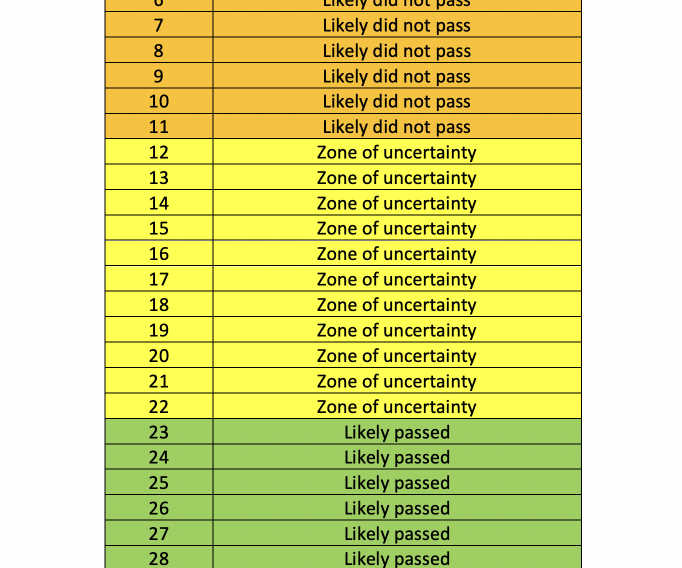 #STAARredesign What is the "Zone of uncertainty"? A place where all Texas educators live? A  setting from The Princess Bride? A zone right next to Vygotsky's ZPD? (Asking for a friend.) 🤣
tea.texas.gov/student-assess…