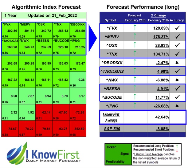IKFAdvisors's tweet photo. Stock Market Indices Forecast Based on Algo Trading: Returns up to 178.37% in 1 Year
https://t.co/WXrDjuQxSP
#fvx #merv #osx #tnx #dbodixx #taoilgas #nwx #bsesn #bucode #ipng #stockindices #stocks #stockmarket #stocktrading #investing #indicesforecast #stockmarketpredictions https://t.co/gwl6kl1c6K
