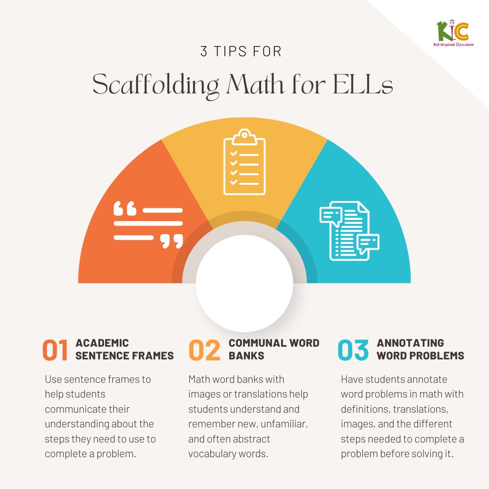 3 Tips for Scaffolding Math for ELLs

- Adapted from a good article I read from ASCD on scaffolding math discourse in the classroom.