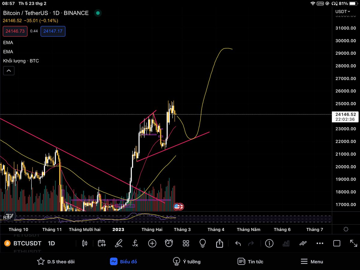 Chudumargin's tweet photo. Tất cả plan allcoin sẽ khớp với plan này của $btc https://t.co/FwbTOECB8y