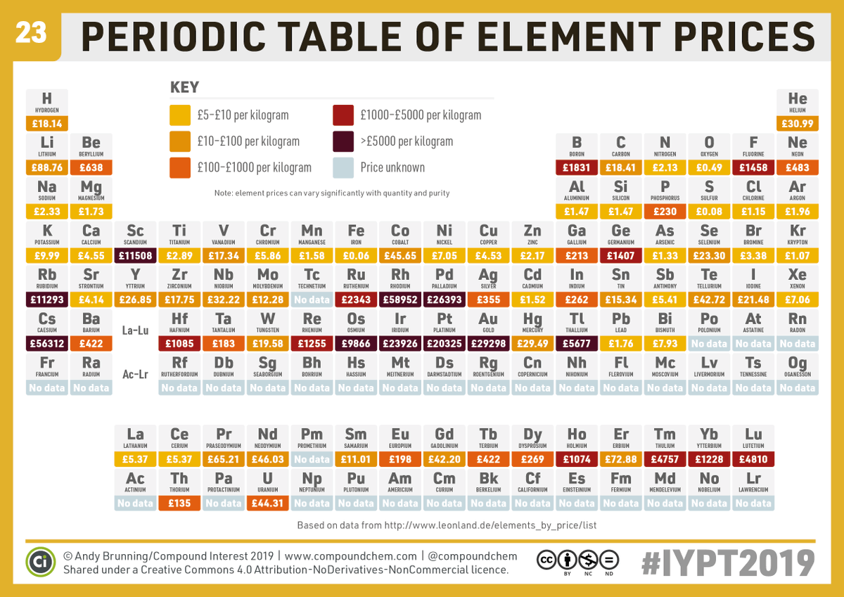 Chinese Chemical Letters on Twitter "Very surprised that Cs is so