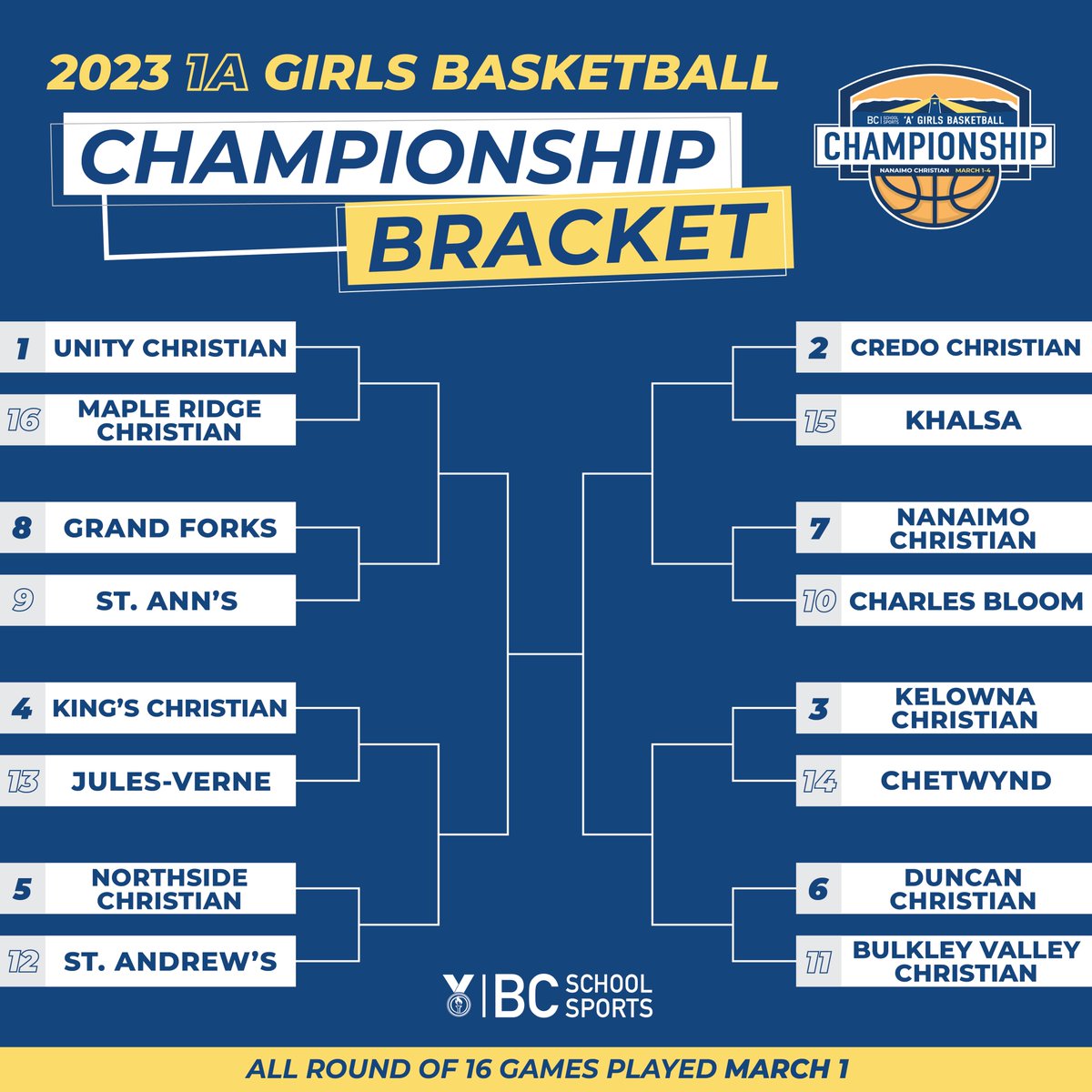 BCSchoolSports's tweet image. The 2023 BCSS 1A Girls Basketball Championship Bracket has been revealed! Unity Christian goes into the tournament as the 1️⃣ seed with Credo and @KCS_Kelowna right behind them at 2 and 3. The 16 teams will battle it out for the coveted blue banner starting March 1 in Nanaimo!