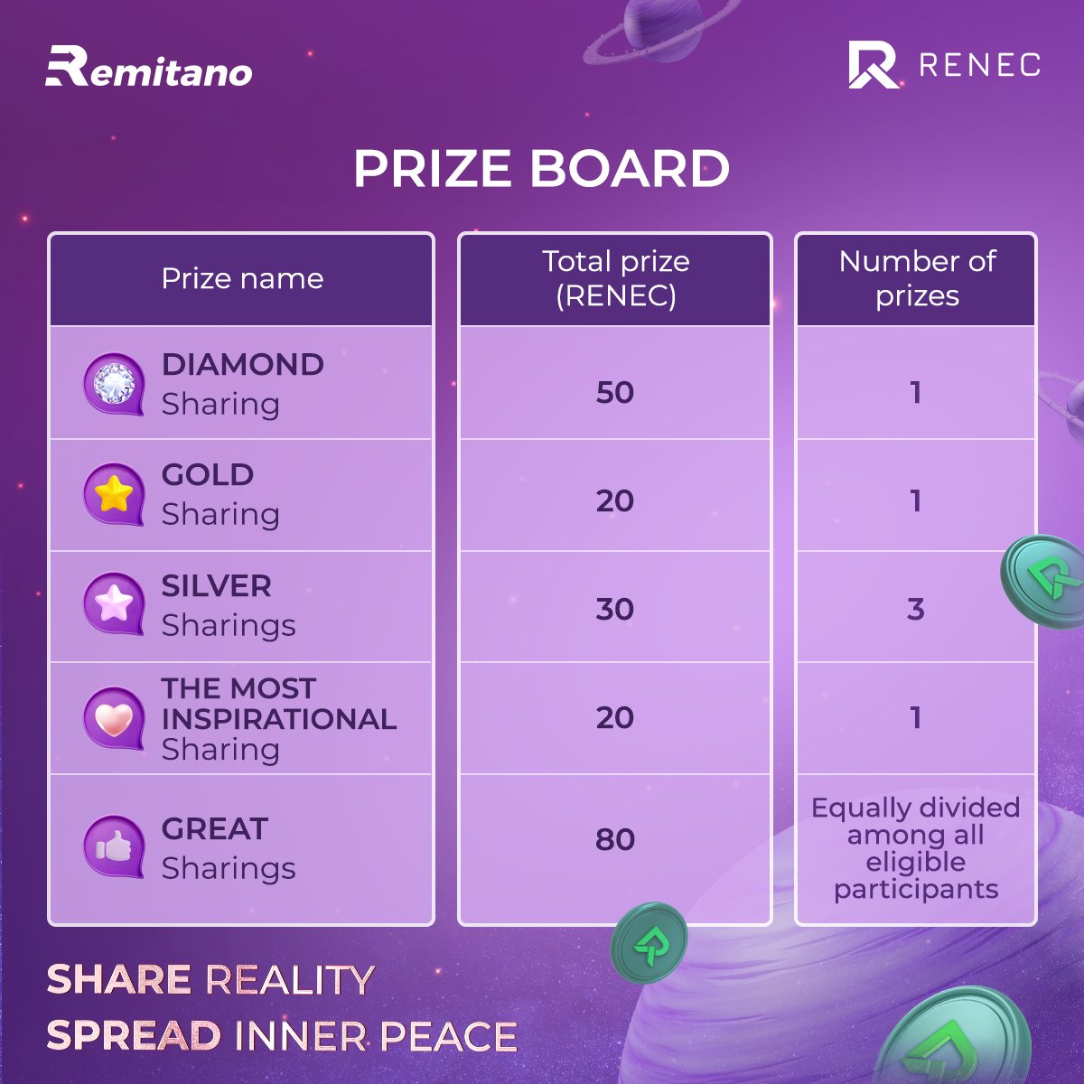 remitano's tweet photo. Don't miss out on this chance to earn #RENEC and #SpreadInnerPeace! Join #Remitano's #MiniContest, and share the valuable knowledge of understanding one's inner self with others. 

Just a few days more!🥺

Find contest details at 👉 https://t.co/EsPlHVIXGV 
#RemitanoLearn https://t.co/x1lAHHn3NB