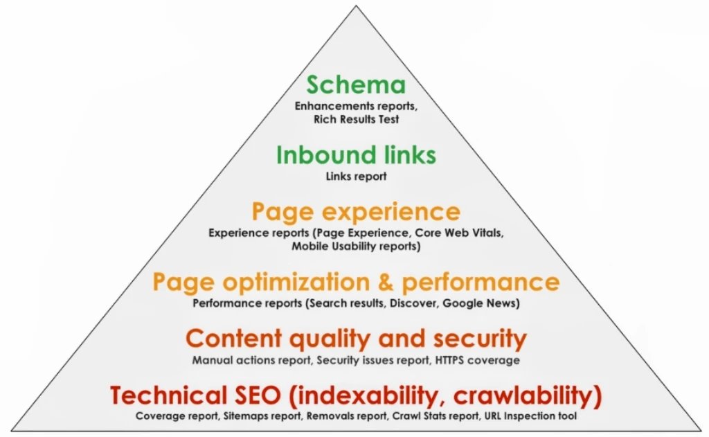PrasadScribe's tweet image. #SEO hierarchy #Google #Searchability