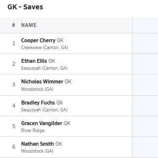 Check out my highlight reel from my first few games this season! 
youtu.be/Rr90j1irE0k

I've been having a good year and sit at the top of my region for both total saves and goals against average!
<a href="/GA_HS_Soccer/">Georgia HS Soccer</a> <a href="/CVHS_MensSoccer/">Creekview Mens Soccer</a> <a href="/S_Uncommitted/">SoccerUncommitted</a> <a href="/ImCollegeSoccer/">College Soccer Truth ™</a>