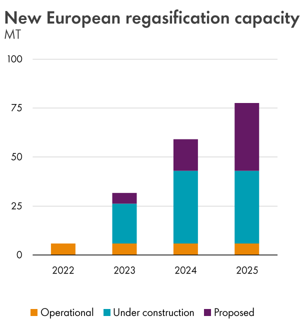 Europe refilled gas stocks mid-winter with existing LNG regas capacity (thin yellow bar), with capacity to spare

This huge rollout will crater utilisation rates, IRRs & capacity valuations

Fingers gonna get burned

#StrandedAssets