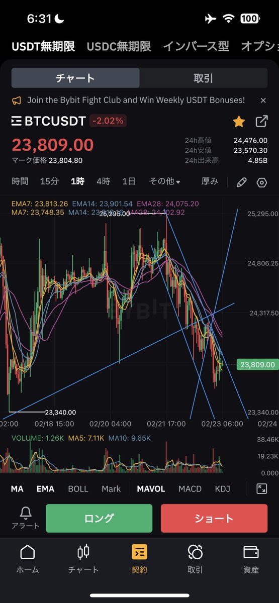 except_stepn's tweet photo. 予想的中でシナリオ通りに進んでいるからレバレッジかけ直してエントリーしたら焼かれた🫠🫠また一旦退場になります。。 https://t.co/u5BJ3BobsG