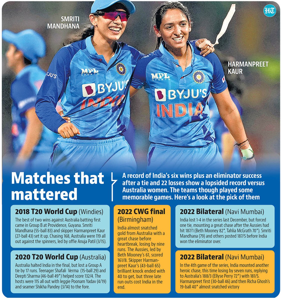 SportsbyHT's tweet photo. #T20WorldCup | India hope aggression pays off versus champions Australia
#INDvAUD
Read here https://t.co/jAIh8fAXNK https://t.co/W1mYbtPdc7