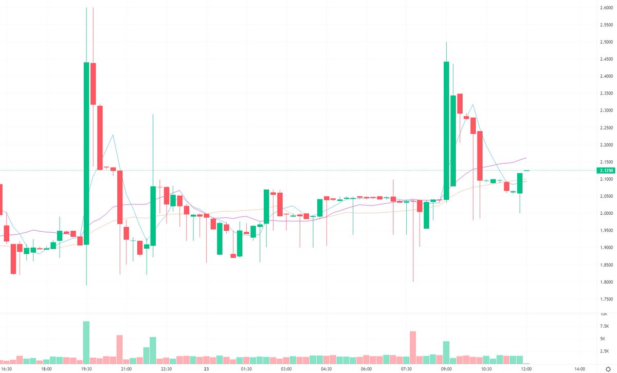 sinso_token's tweet photo. $SINSO はXT .comで本日「2.5ドル」の高値を記録し、ツイート時は「2.1ドル」で推移📣

▼XT .com（SINSO/USDT）
https://t.co/2P20rZ44zf

🚨ただし、 #SINSO は第2ラウンドで「1.5ドル」で買えますのでラウンド活用が推奨です。

▼第2ラウンド参加マニュアル
https://t.co/FB0YSTqgwh　
※図解 https://t.co/mkqtuFswq6