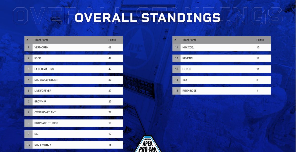 revivalgamesgg's tweet image. Week 3 of the #RevivalGames $3,000 Reaper Series is in the books! Congrats to our lobby winners 🎉

Lobby A - #Shelbinhos
@iW0RTH 

Lobby B - #Vermouth

Lobby C - Name1ess
@RexForeverX1  / @PlushkaH / @_G0_Zh