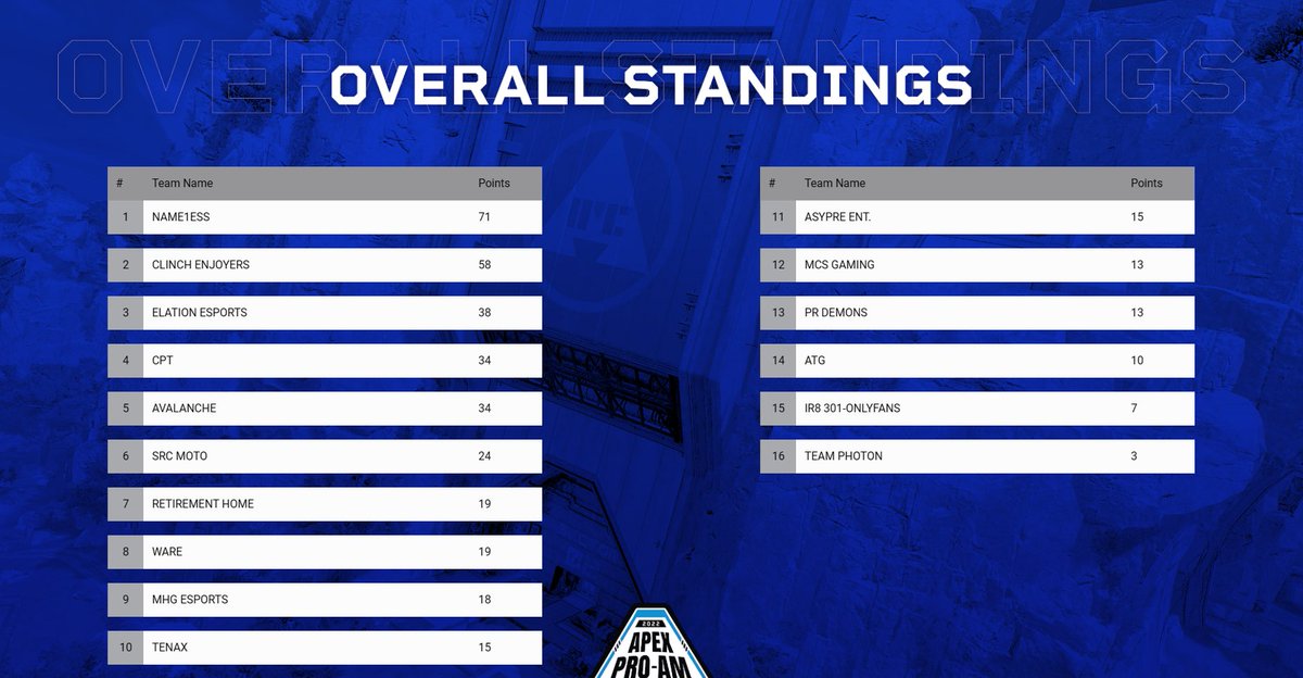 revivalgamesgg's tweet image. Week 3 of the #RevivalGames $3,000 Reaper Series is in the books! Congrats to our lobby winners 🎉

Lobby A - #Shelbinhos
@iW0RTH 

Lobby B - #Vermouth

Lobby C - Name1ess
@RexForeverX1  / @PlushkaH / @_G0_Zh
