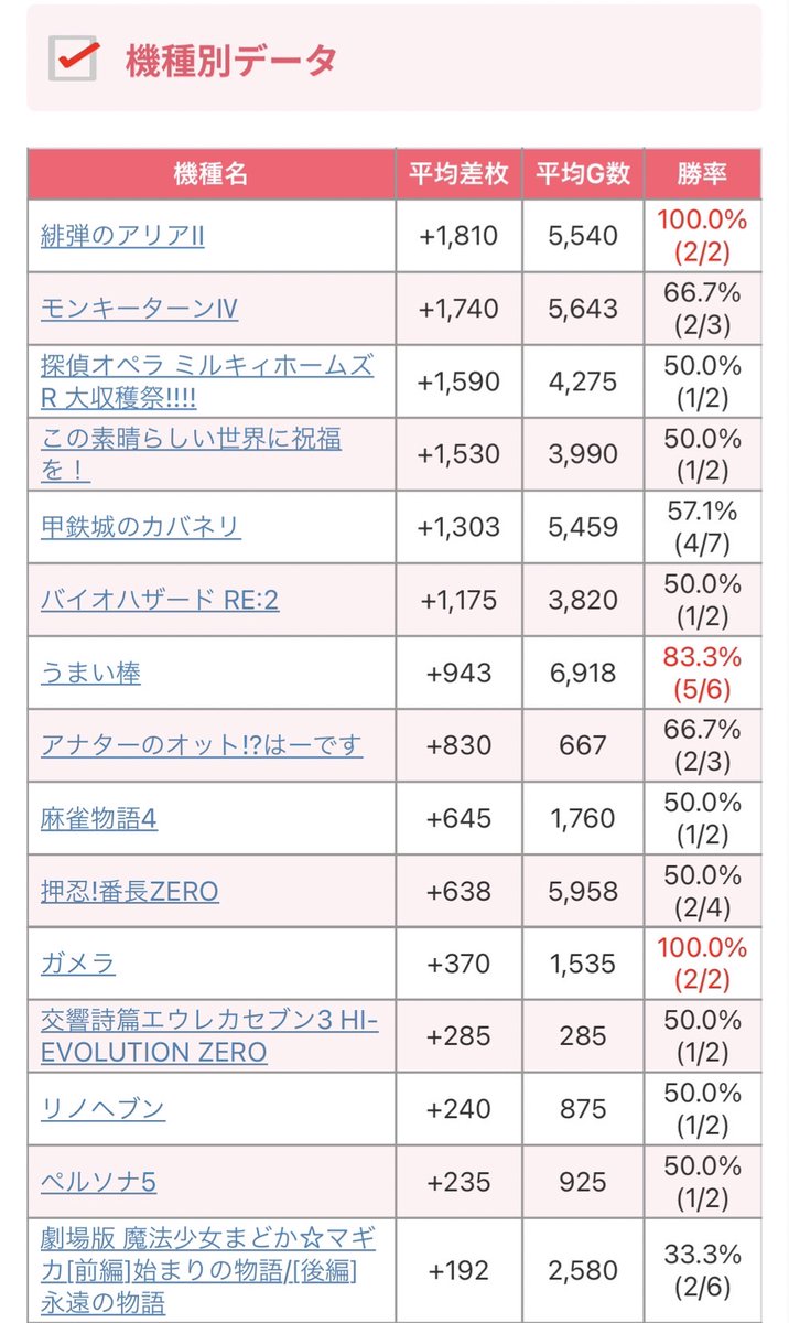 【Makotoのスロット狙い🖍】
~神奈川県編~
3/22(水)
🌈パラッツォ湘南台
※2の付く日+⚡️真スロッター
~スロ公約狙い~
💥6台以上の全ての機種に⑥が存在
💥5台以下の機種対象に5台並びの⑤⑥が存在
明日の2の付く日は…
メイン機種で設定⑥探しです🤩👍
https://t.co/R9OMRGjz0V