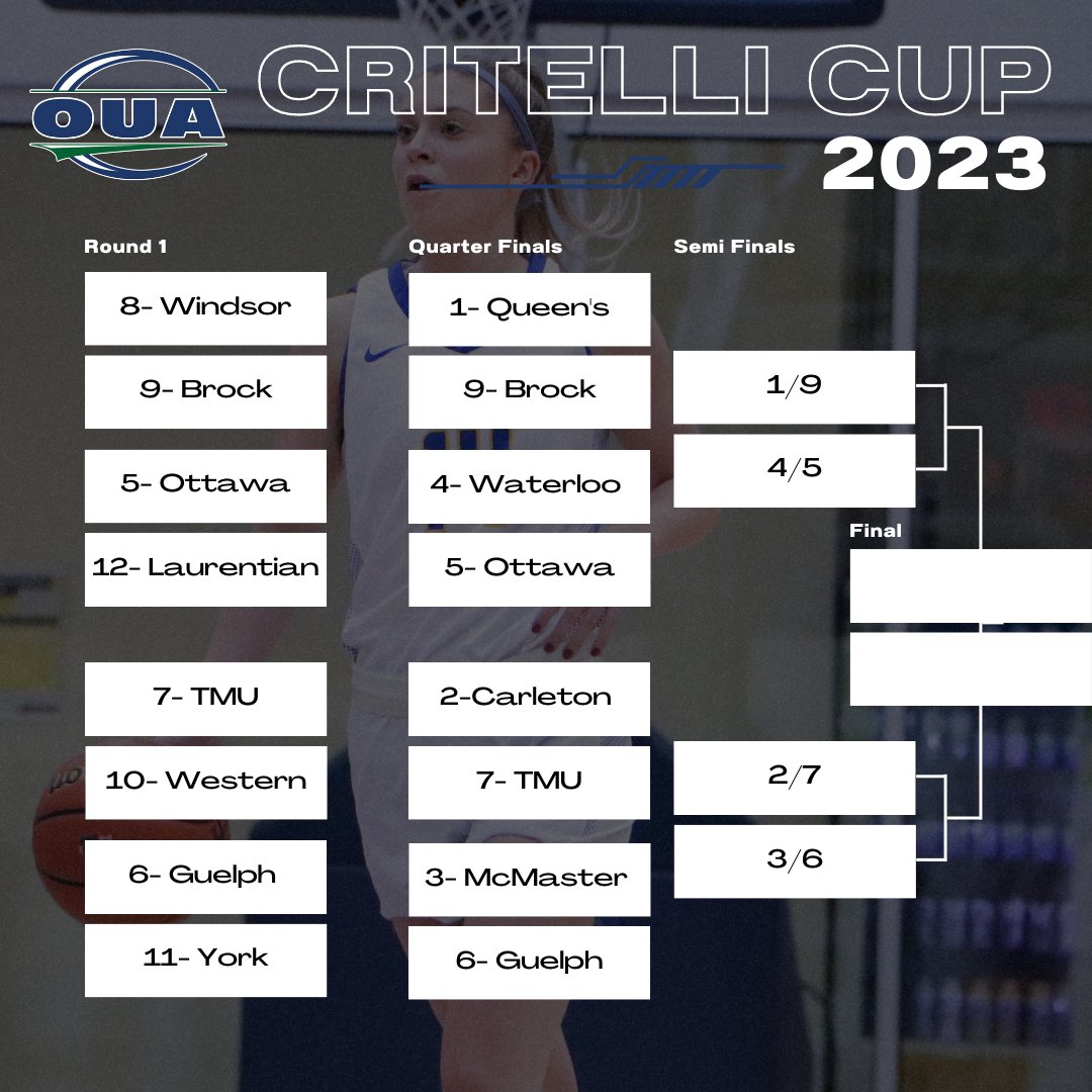 JaySmithBall's tweet photo. The first round of the OUA Critelli Cup playoffs are done and the quarter finals are set.  Action continues Saturday. https://t.co/0yZvirQMAC