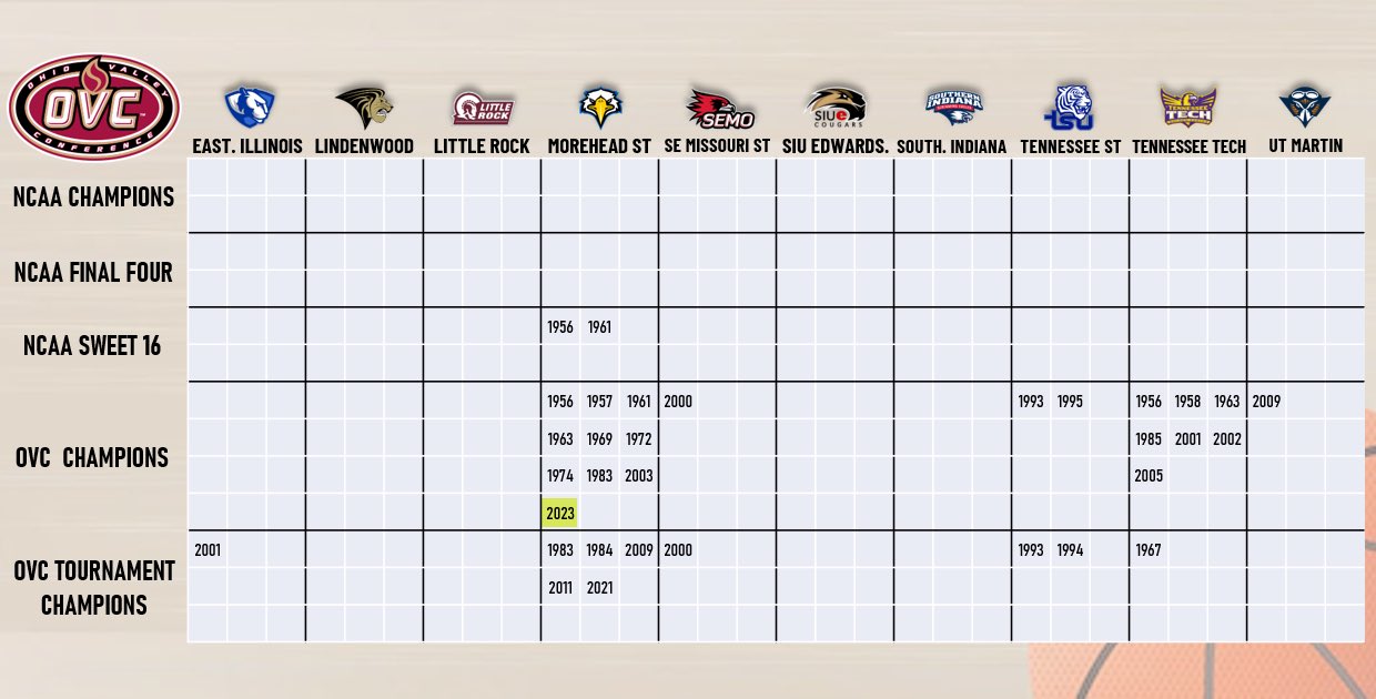Projection Sports on Twitter "Morehead State wins the Ohio Valley