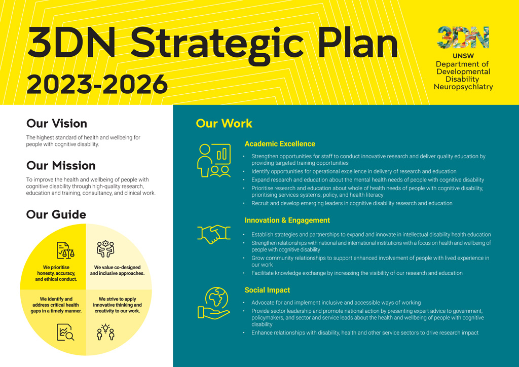We are pleased to launch 3DN’s new Strategic Plan for our work at UNSW Sydney for 2023-2026. Our Vision: “The highest standard of health and wellbeing for people with cognitive disability”. No compromises <a href="/CIDvoice/">CID</a> <a href="/inclusionoz/">Inclusion Australia</a> <a href="/DownSyndromeAu/">Down Syndrome Aus</a> @QCIDD <a href="/CDS_Sydney/">CDS</a> <a href="/UNSWMedicine/">UNSW Medicine & Health</a>