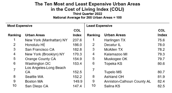 If you had to pick one from each list to live in, what are your picks?  I'll go first:
- Most Expensive: San Diego, CA
- Least Expensive: Kalamazoo, MI