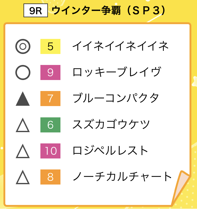 #ウインター争覇 は
○⑨◎⑤無③ ではずれました😂
⑨ロッキーブレイヴ強かった~!
⑤イイネイイネイイネが2着にきたまではよかったのに③ナムラアラシつけてなかったよ…
