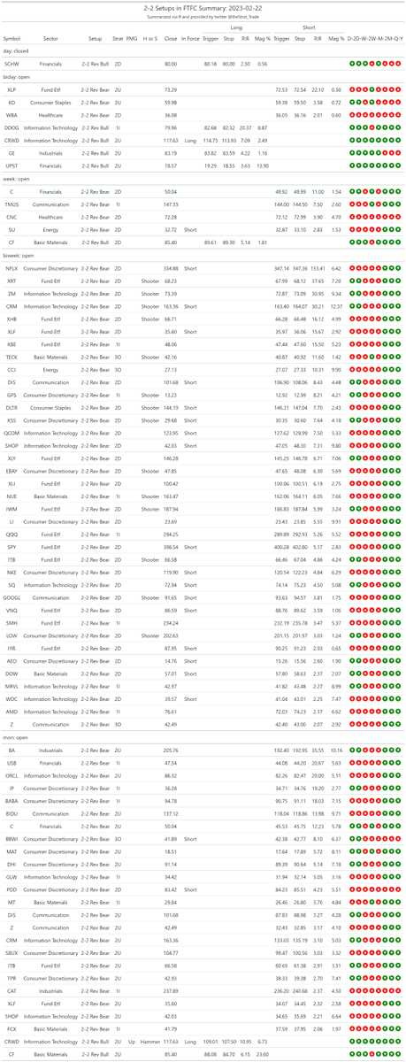 thestrat_trade's tweet photo. #SetupsInFTFC
Split into two tables (2-2 reversals + everything else)
#TheStrat #TradingWithR
Posted directly from R https://t.co/EbgNn9pEEs