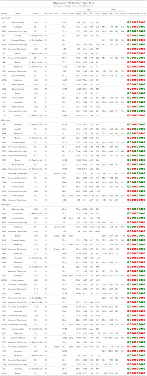 thestrat_trade's tweet photo. #SetupsInFTFC
Split into two tables (2-2 reversals + everything else)
#TheStrat #TradingWithR
Posted directly from R https://t.co/EbgNn9pEEs