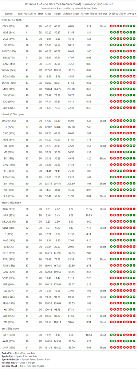 thestrat_trade's tweet photo. #HammerShooterScan
Look for setups back into FTFC

#PMGScan
Good to keep in mind

#PossibleOutsideBarScan
I screen for 75% retracements, higher prob of going outside (probabilities included)

#TheStrat #TradingWithR

Posted directly from R https://t.co/1syxQHkHCR