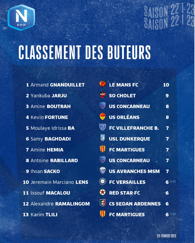 2nivergos's tweet photo. #Rabillard en tête des #passeurs après la journée 21 de #NationalFFF
@LEMANSFC @SOCholet @USConcarneau @US_Orleans @FCVB_officiel @usldunkerque @fc_martiguesoff @USAvrMSM_Off @FCVersaillesOff @RedStarFC @_CSSA @Paris13Atletico @FBBP01 #buteurs #Concarneau @TelegrammeSport @CFBPFC https://t.co/o3qH2QwJsr