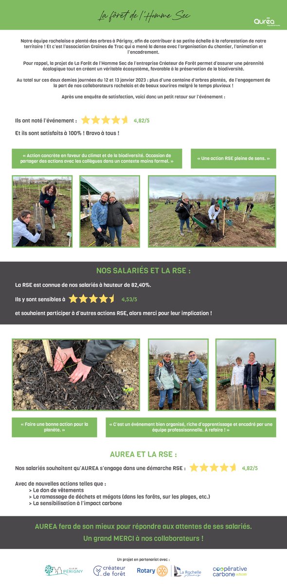 AUREA (@aureaofficiel) on Twitter photo Découvrez en quelques chiffres, le retour de nos collaborateurs sur la plantation de la Forêt de l'Homme Sec à l'initiative de <a href="/createurdeforet/">Créateur de forêt</a>. 🌳
Un retour positif qui permet de recenser des avis et des idées pour nos futures actions #RSE !
#aurea #aureaagrosciences #ecologie Découvrez en quelques chiffres, le retour de nos collaborateurs sur la plantation de la Forêt de l'Homme Sec à l'initiative de <a href="/createurdeforet/">Créateur de forêt</a>. 🌳
Un retour positif qui permet de recenser des avis et des idées pour nos futures actions #RSE !
#aurea #aureaagrosciences #ecologie