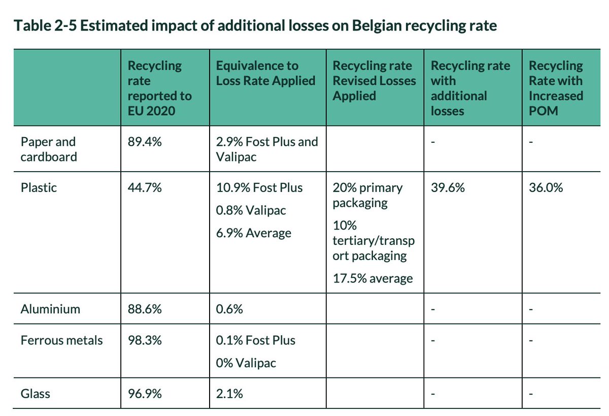 CSchwizgebel's tweet image. ♻️ Belgian #Plasticrecycling figures would be close to 36% (and not the 44.7% reported for 2020).

---
In a new report on #MixedWasteSorting, @Eunomia_RandC questions the Belgian #recyclingfigures of #plastic.

📰 Full report here (p15 to 18): zerowasteeurope.eu/wp-content/upl…
