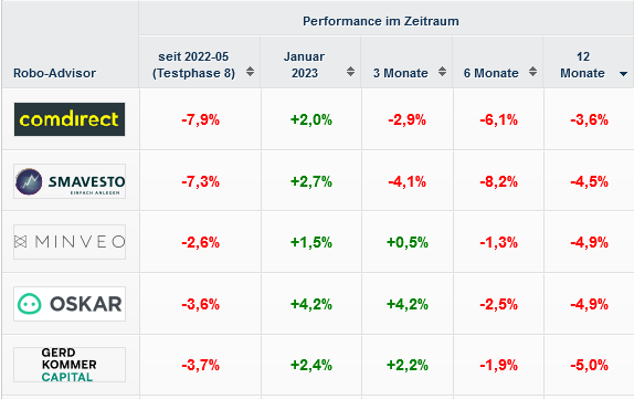 franke_media's tweet photo. Die turbulenten letzten 12 Monate an der #Boerse haben in unserem #Echtgeldtest auf https://t.co/0jZ71j4VaR die #RoboAdvisor der @comdirect (-3,6%), smavesto (-4,5%), @Minveo und OSKAR (jeweils -4,9%) und Gerd Kommer Kapital (-5,0%) am besten überstanden.

#boerse #aktien #ETFs https://t.co/0olVSWTWxa