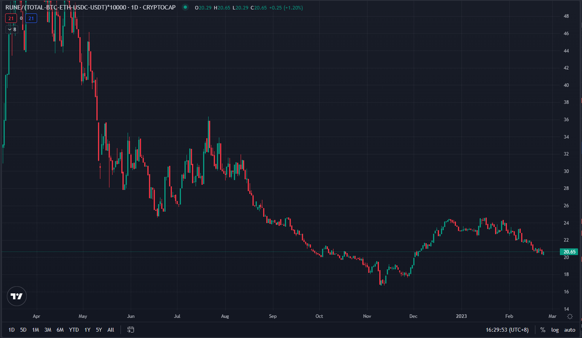 1/N: Enter $RUNE. It has been underperforming the alt complex since the start of this year despite headways in partnerships (Ledger and Trust Wallet); and feature upgrades since last year (eg. savers vaults) that have improved value accrual/tokenomics.