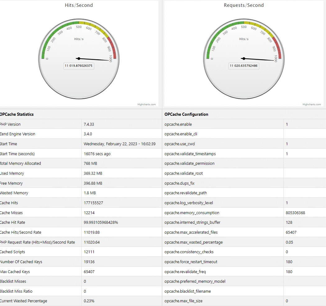 centminmod's tweet photo. Never used Highcharts before not sure what to ask ChatGPT for in terms of gauge chart type style. ChatGPT added gauge charts for PHP opcache request/cache hit rates. Same Centmin Mod LEMP server pushing 11,000 PHP requests/sec! #php #opcache #devops #chatgpt #highcharts #sysadmin https://t.co/RBiM2POD6L