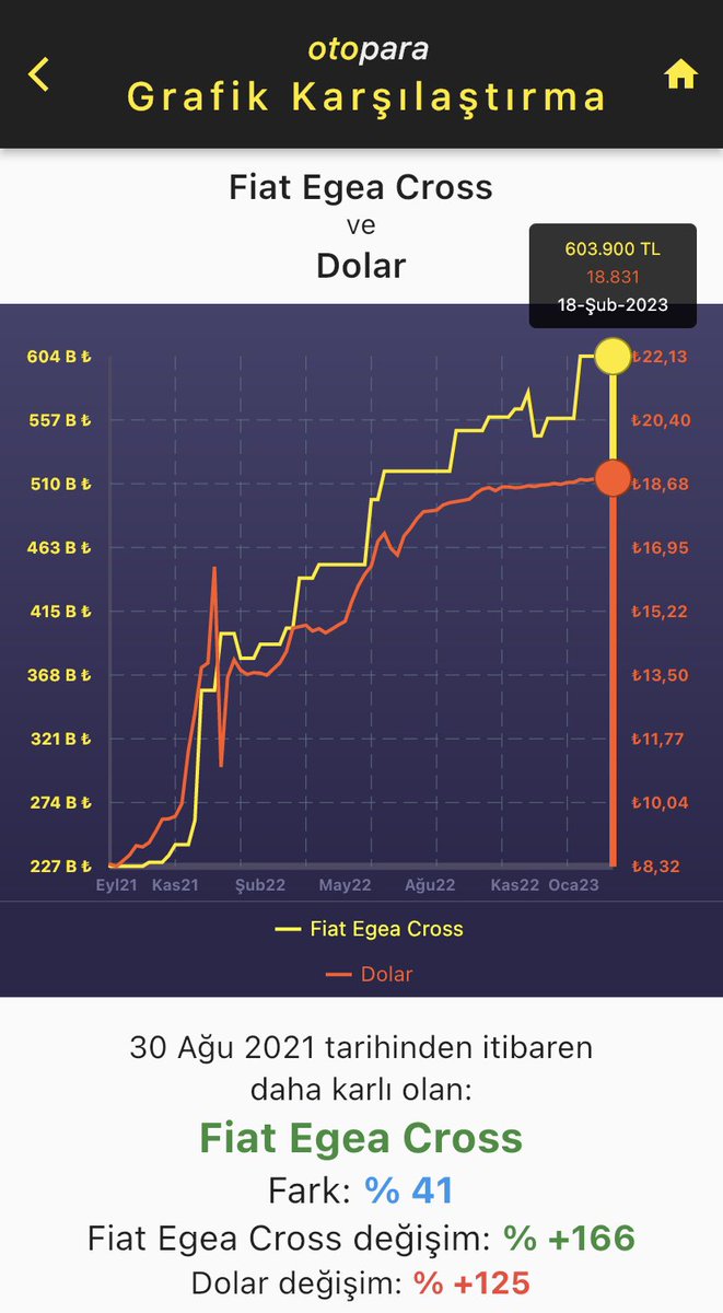 ⏰30 Ağu 2021 tarihinde diyelim ki elinizde 225 B₺ var:

🚗#Fiat Egea Cross Street alsaydınız değeri şu an:
603 B₺ (%166📈)

📈#DolarTL alsaydınız değeri şu an:
506 B₺ (%125📈)

olacaktı.

#otopara yı indir, incele.

#araç #araba #otomotiv #otomobil #altın #borsa #bist100 #btc