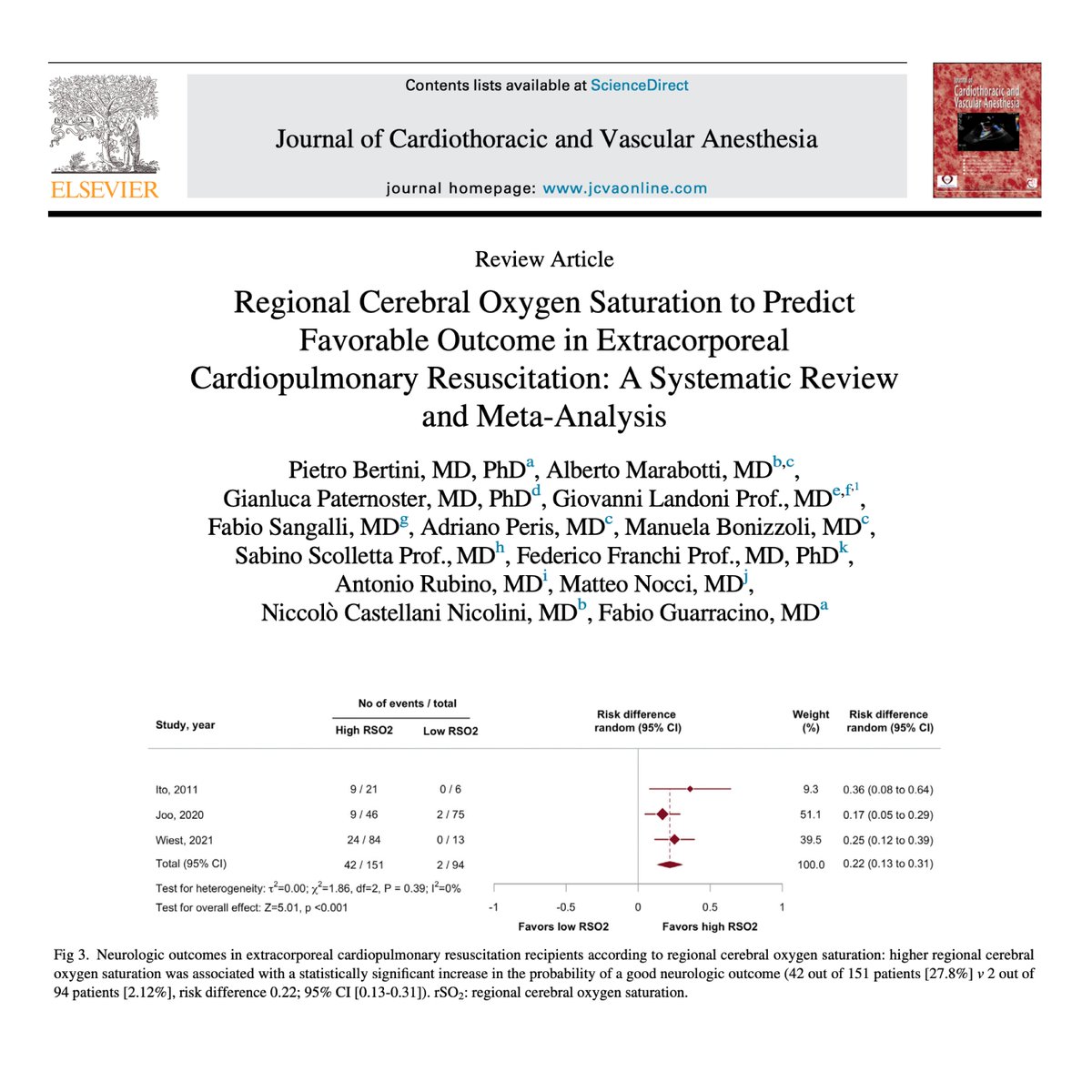 Can regional cerebral oxygen saturation (rSO2) predicts survival and neurologic outcomes after extracorporeal cardiopulmonary resuscitation (#eCPR)?

🔗 sciencedirect.com/science/articl… #FOAMcc #ResusTwitter