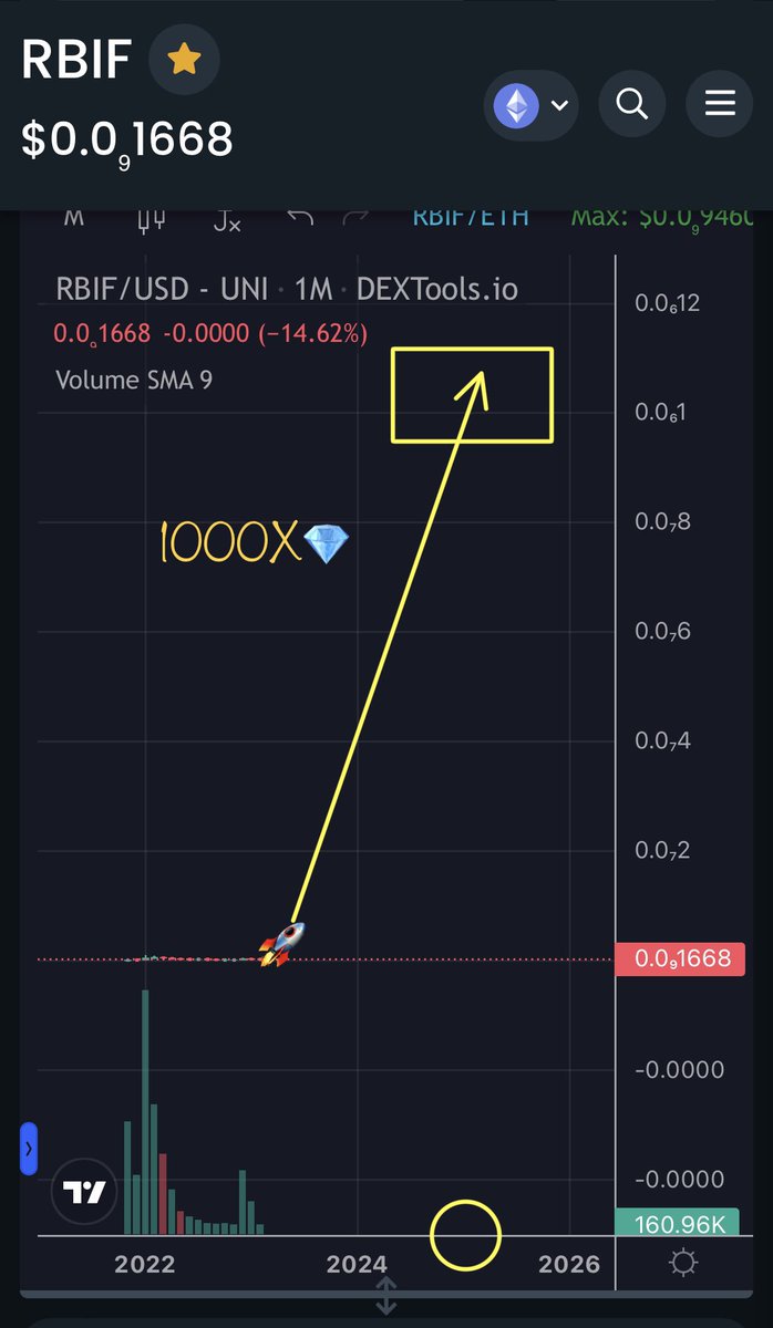 hvitrulfur's tweet photo. With passion, clear vision, realistic structure outline (roadmap) and tokenomics $RBIF is a real #1000xgem / #RoboWallet #RoboEx #RoboLaunchpad #RoboNFTMarketplace #RoboDAO and #RoboVentures / We are very #Bullish 🚀🚀🚀 https://t.co/No20lxEJLH