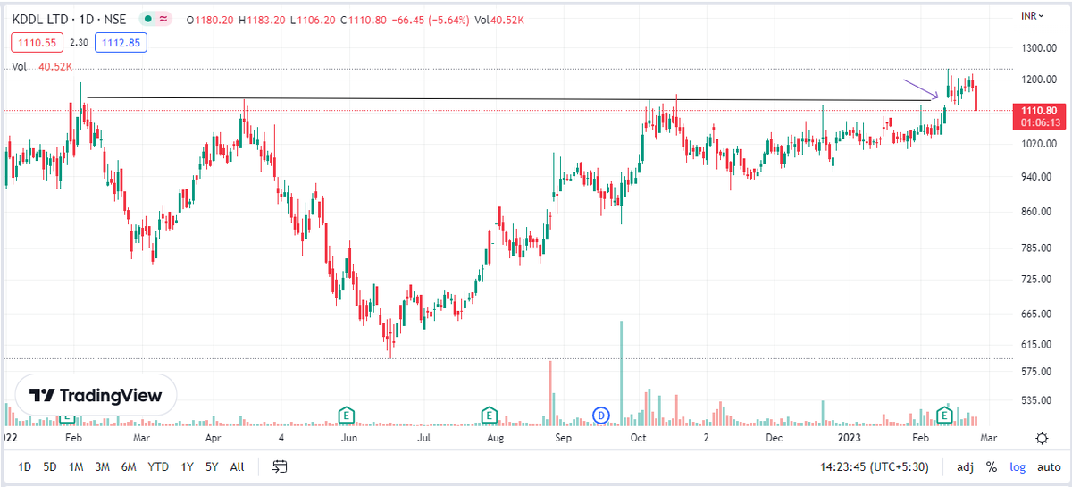 Charting_Wizard's tweet photo. #KDDL - few things to learn from this chart
1.  Breakout unable to sustain above the breakout zone and gap gets filled leading to Exhaustion gap
2. Series of doji with long upper wicks
3. Below average volume on Breakout 
Price is down by 6% today
#fakeouts https://t.co/k7o2Npw9vt