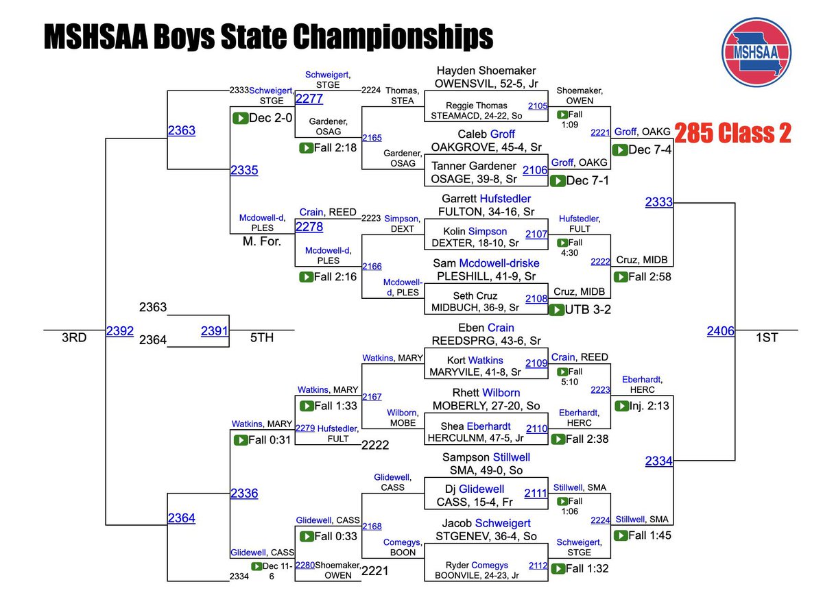 SpoofhoundWres1's tweet photo. Kort has advanced to day TWO in the MSHSAA boys state championship. Here is an updated bracket from day ONE. #GOHOUNDS https://t.co/wnlH75cm8J