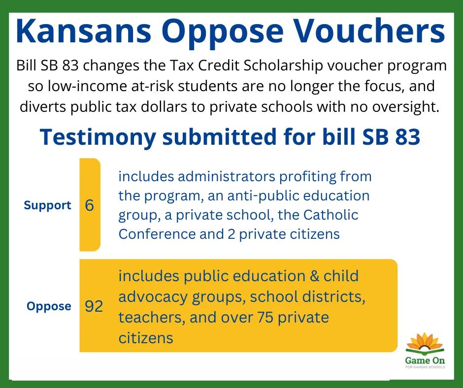 GameOnKansas's tweet image. #SB83 is headed to the Senate floor tomorrow. Have you contacted your senator? Urge a NO vote on SB 83. Kansans oppose #vouchers! #ksleg #ksed