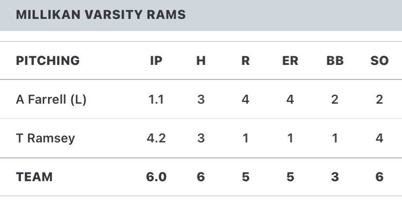 MHSRAMBASEBALL's tweet photo. Rams fall to 2-3 on the season with a 5-3 loss @ Sonora in #Loara Tournament. 

@kacey_mendoza @562sports @BeachVarsity @johnwdavis https://t.co/Degk3Ug8kN