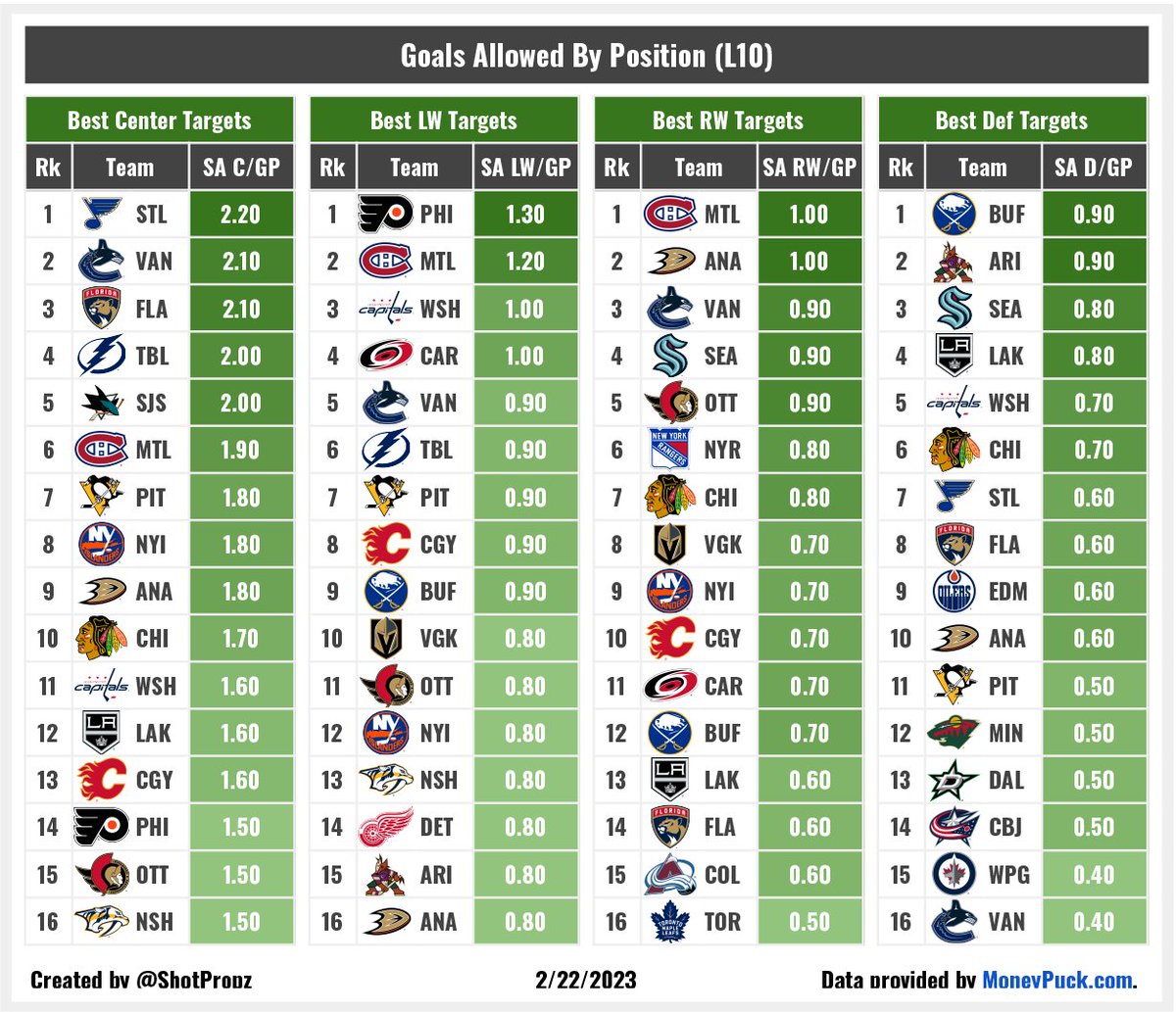 Shot Propz on Twitter "Goals Allowed by Position in L10. A yearly