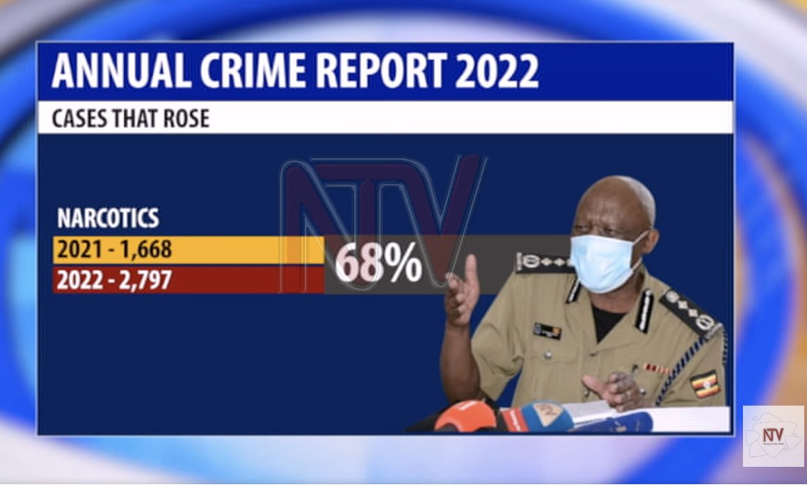 NTV UGANDA on Twitter "A police report shows an increase in land