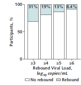 Jonathan Li on Twitter: "We found that individually, symptom and viral rebound were both fairly