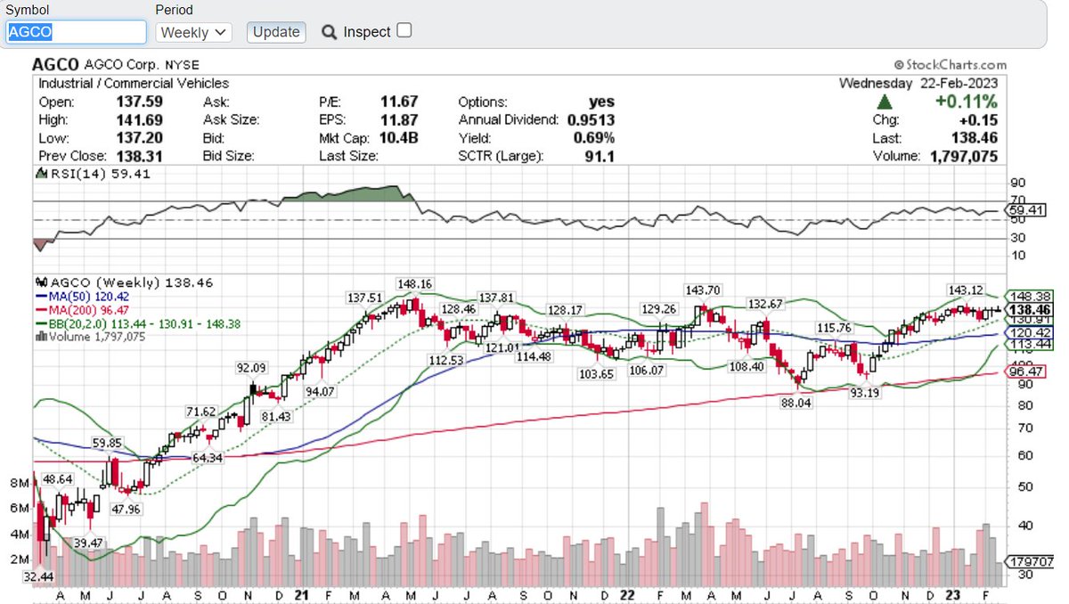 manishashah3's tweet photo. AGCO ..strong industry and sector.. good volume pattern, Low risk under 50 dma..Looking to buy on strength overall https://t.co/6r6GJBvz3g