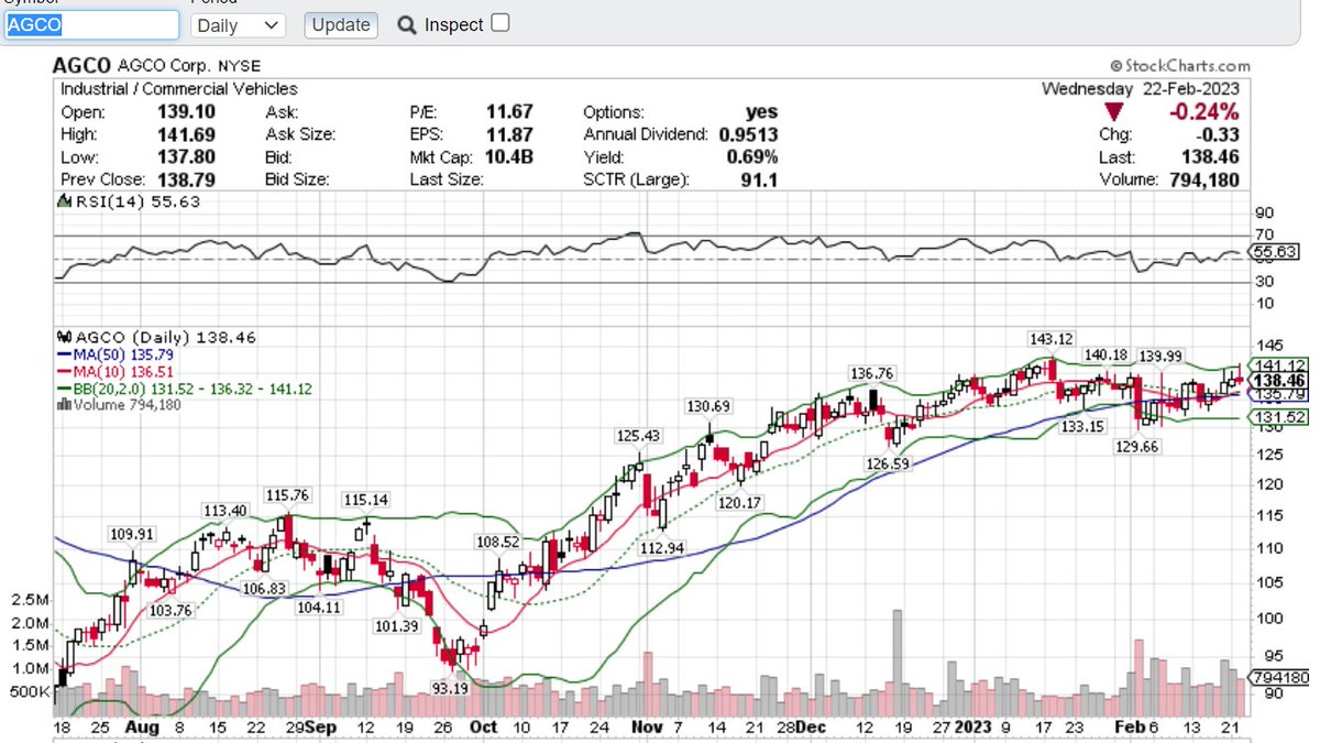 manishashah3's tweet photo. AGCO ..strong industry and sector.. good volume pattern, Low risk under 50 dma..Looking to buy on strength overall https://t.co/6r6GJBvz3g