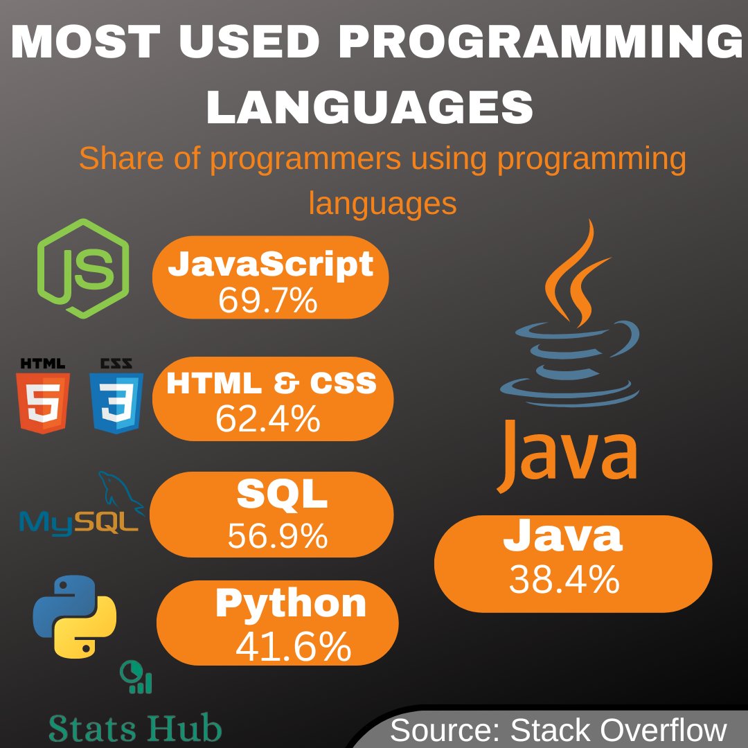 stats-hub-on-twitter-most-used-programming-languages-javascript-69