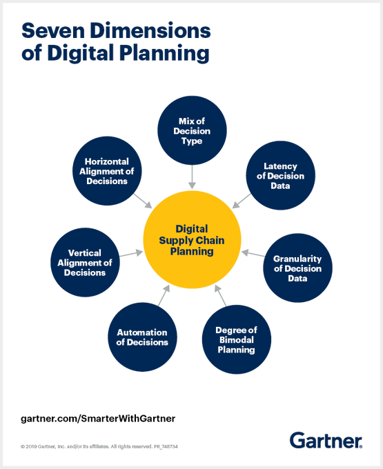 DigitalTDaily's tweet photo. A systematic approach to help supply chain planning leaders make the right decisions on which digital technologies to deploy in their specific organization.

By >>> https://t.co/8hNkx3oL0V @Gartner_inc rt @antgrasso #SupplyChain #DigitalTransformation https://t.co/0hpavyOlL4
