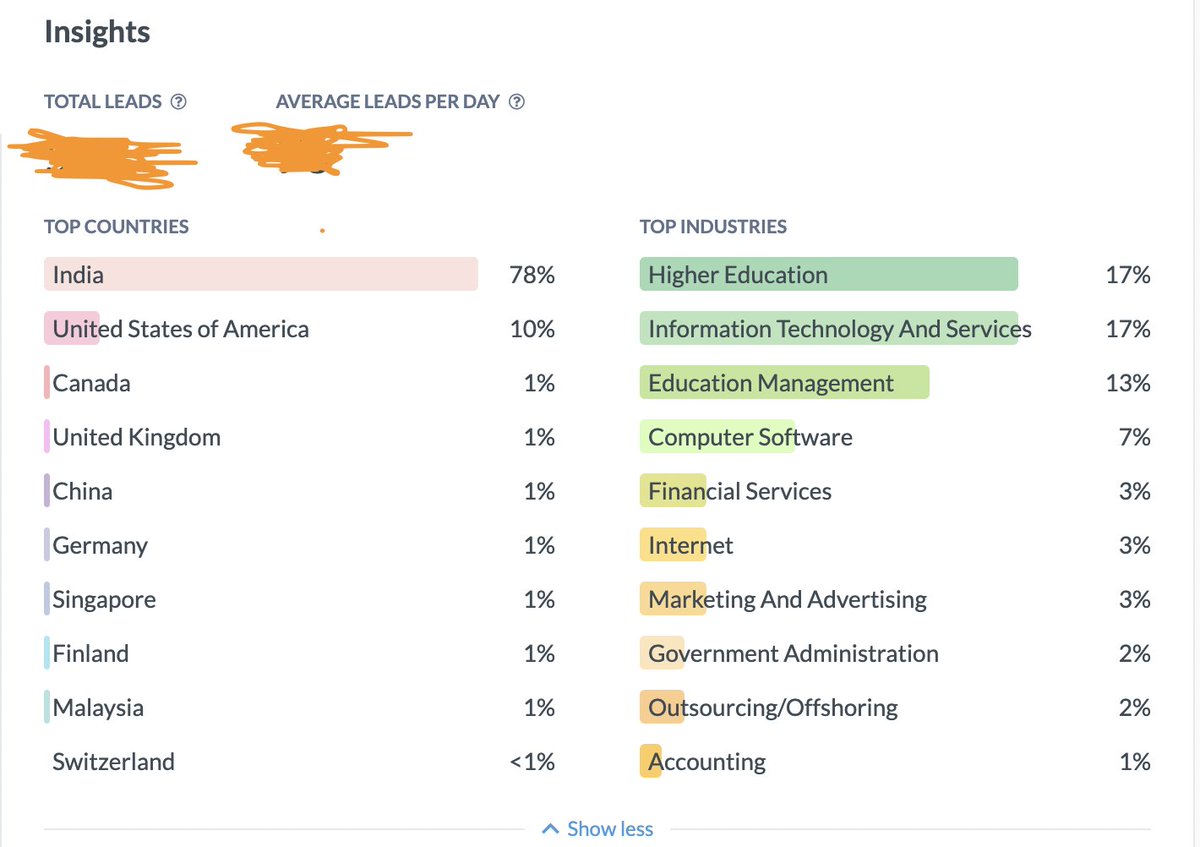 naveengoyal's tweet photo. Over the last 5 years, we've focused solely on building deep use cases for the Indian Education market.
Without any investment, we now see a remarkable 22% of website traffic from outside India. It's incredible to see that the world is taking notice of our efforts!🚀
#IndiaSaaS https://t.co/1Ax0hTW0TE