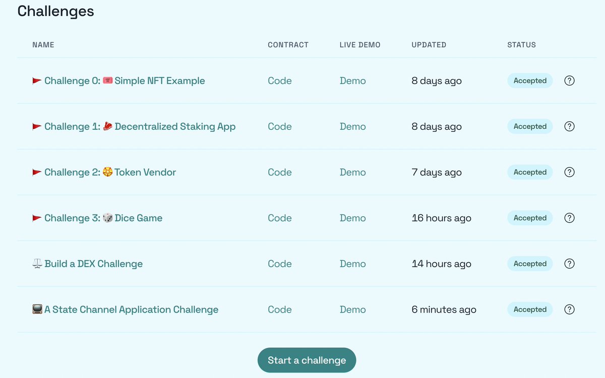 alymurtazamemon's tweet image. Completed #SpeedRunEthereum Challenges! 🔥

You can view my implementations on my challenges profile.

link: speedrunethereum.com/builders/0x1eF…