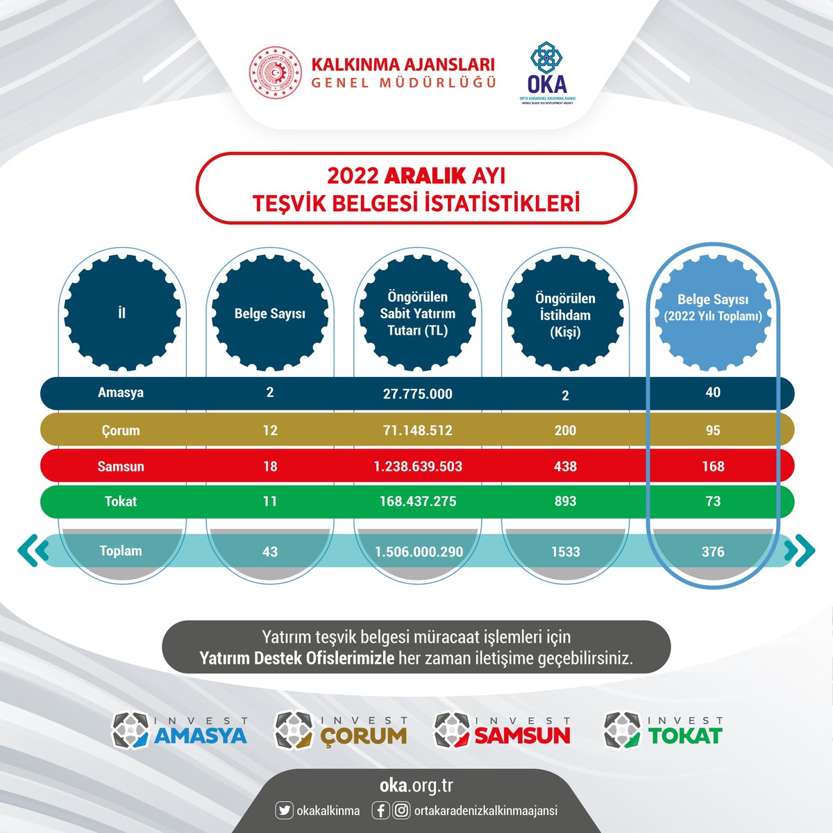 okakalkinma's tweet photo. 📌#TR83 Bölgesi Aralık'22 Teşvik Belgesi İstatistikleri
#Amasya #Corum #Samsun #Tokat 'ta yapılacak bu yatırımların hayata geçirilmesiyle 1533 kişinin istihdamı öngörülüyor.
#tesvik #kalkınmaajansları #bolgeselkalkınma #Gencistihdami @TCSanayi @KalkinmaAjansGM https://t.co/vZwWu4ziZh