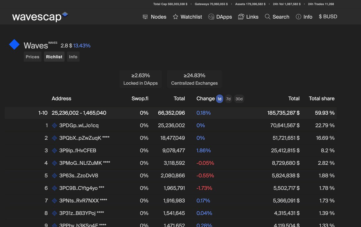 GodwinIyamba's tweet photo. #Wavescap is an aggregator built on #Waves for tracking Waves token prices, dApps and nodes.
It recently introduced a feature that allows users to directly see how much % of an asset is locked in dApps, #staking or held on centralized exchanges.
It is called "Richlist". https://t.co/RRLU9VPlEB